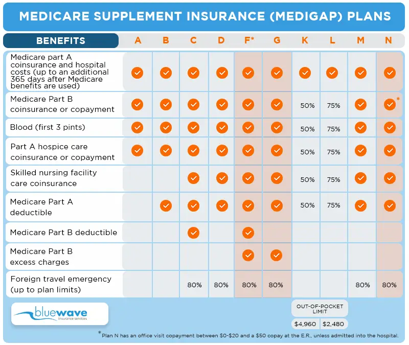 How Do I Get A Medicare Supplemental Insurance Plan
